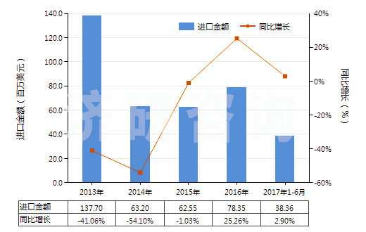 2013-2017年6月中國丙烯聚合物制電池隔膜(HS39202010)進(jìn)口總額及增速統(tǒng)計